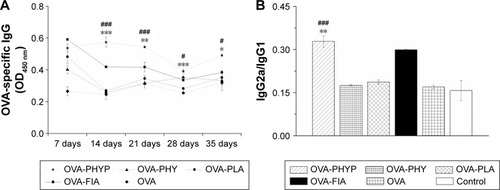 Figure 5 OVA-specific IgG antibody responses in BALB/c mice subcutaneously inoculated with various vaccine formulations.Notes: Ninety mice were randomly divided into six groups with 15 mice in each, were injected subcutaneously twice, at day 0 and day 14, with 50 µg OVA in 200 µL formulation of each vaccine as follows: OVA-PHYP (50 µg PHY encapsulated) and OVA-PHY (50 µg PHY solution physical blended with OVA), OVA-PLA, OVA-FIA, free OVA (OVA dissolved in deionized water), and normal saline. Mice were sacrificed on days 7, 14, 21, 28, and 35, and sera were collected. (A) OD (450 nm) values of IgG in the serum at the indicated time points after the second immunization. (B) IgG2a/IgG1 ratios in the serum of immunized mice (serum diluted 1:5). Data are expressed as mean ± SEM (n=3). #p<0.05, and ###p<0.001 vs OVA-PHY group, while *p<0.05, **p<0.01, and ***p<0.001 vs the OVA-PLA group.Abbreviations: OVA, ovalbumin; OVA-PLA, OVA-encapsulated PLA; OVA-PHY, physical mixture of OVA and PHY; OVA-PHYP, OVA-loaded PHYP; PHY, pachyman; PHYP, PHY-encapsulated PLA; PLA, poly(D,L-lactic acid); SEM, standard error of the mean; IgG, immunoglobulin G.