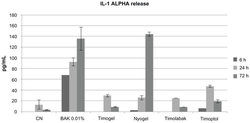 Figure 2 Enzyme-linked immunosorbent assay quantification of interleukin-1α release in the culture media after different exposures (6, 24, and 72 hours) to BAK 0.01% and test items compared with control (saline solution) values.