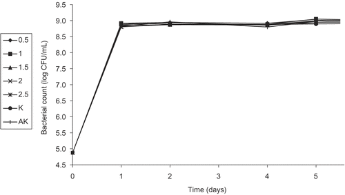 Figure 8.  Activity of different concentrations (%) of the n-hexane sub-extract of the flower ethanol extract (FEEHE) of Helichyrsum plicatum subsp. plicatum against diluted culture of Escherichia coli O157:H7 (K, control; AK, alcohol control).