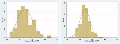 Figure 2. Frequency histogram showing normal distribution of the measured basal MAP and the estimated basal MAP.