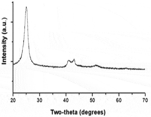 Figure 3. The XRD pattern of the PPY/CMC/MWCNTS composite.