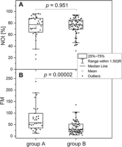 Figure 2 Comparison of the NOI (A) and FM (B) parameters in groups A and B (group A healthy middle-aged individuals, n=32, 19m, 13f, mean age 37.8 (30–50 y)); (group B diabetes type 2 patients, n=70, 38m, 32f, mean age 63.1 (45–80y.)). Differences between the parameters of the compared groups were considered statistically significant when p<0.05. The p-values were calculated from the results of the Mann–Whitney test.