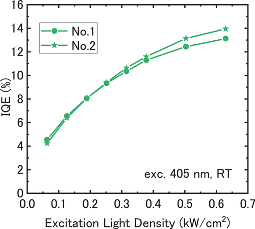 Figure 8. The excitation light density dependence of the calibrated IQE value for the InGaN-SQW sample. The measurements have been carried out twice to check the reproducibility, and the results showed good reproducibility.