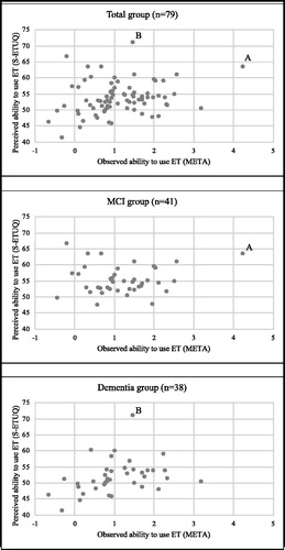 Figure 1. Scatter-Plot visualizing the relationship between measures of perceived and observed ability to use ET over the whole group, the MCI group and the dementia group. Note: higher scores indicate greater ability. Individual A: observed ability (META)=4.26 logits, perceived ability (S-ETUQ)=63.36 logits. Individual B: observed ability (META)=1.61 logits, perceived ability (S-ETUQ)=70.89 logits.