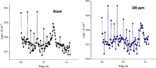 Figure 4. EFM spectra for α-brass in 1 M HNO3 with and without unlike doses of PEG at 25oC.