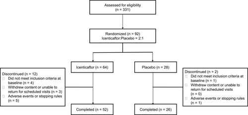 Figure 2 Patient disposition.