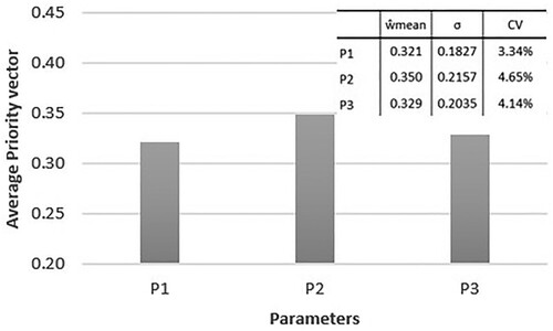 Figure 14. Relative weights of parameters for the Electrical system.