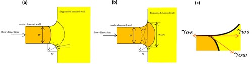 Figure 13. A droplet expanding into a sudden expansion along the channel, (a) Before entering, (b) After entering, (c) Configuration of interfacial tensions when three surfaces meet at the wall.