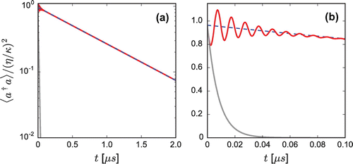 Figure 2. Cavity ringdown with EIT. All parameters are the same as in Figure 1, with δ=0 and η→0 at time t=0. The red curve is the full solution of the master equation, the blue dashed curve is an exponential decay with rate given by Equation (Equation8(8) R=2κ′ng.(8) ), and the grey curve is for an empty cavity. (a) Full ringdown trace (note the logarithmic scale). (b) Transient oscillation for early times.