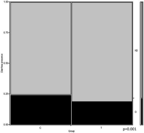 Figure 2. Days with diarrhoea as the relative percentage of the total observation period (60 days). C: control group or group C; T: tannin-treated group or group T. D: diarrhoea; ND: no diarrhoea; Chi-square test. Different letters denote a significant difference (a ≠ b: p = .001).