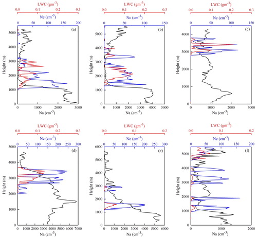 Fig. 6. Vertical distribution of Na, Nc, and LWC (a, b, and f were from the airplane ascent period and c, d, and e were from the descent period).