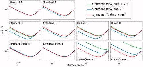 Figure 16. Resulting wall-deposition curves for the final selected parameters (ke = 0.19 s–1 and ) are compared to that determined by minimizing J for each experiment when only ke is allowed to vary ( set to 0) and when both ke and are subject to optimization. The former represents an uncharged chamber in which the electric field has no effect on the wall deposition. Note that, rigorously speaking, all curves are , the wall-deposition parameter for neutrally charged particles. Except for the static charge experiments, in which one would expect the charges on particles to be influential, the wall-deposition curve obtained is similar to both the curve found from assuming there is zero charge and from that found assuming charge is present. As in Figures 14 and 15, the final selected wall-deposition curve fits well for all but the static charge cases.