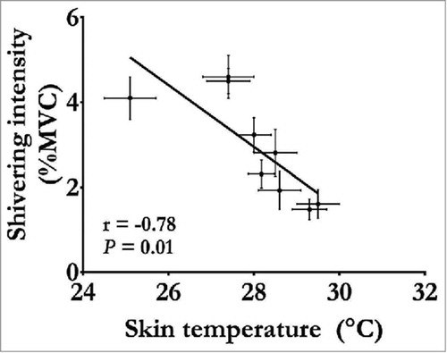 Figure 2. Changes in shivering intensity as a function of changes in mean skin temperature measured under compensable conditions (no change in Tcore). Data adapted from refs. Citation20–Citation22, Citation42, Citation43, Citation52, Citation56, Citation68.