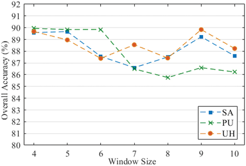 Figure 13. Variation of test accuracy with input window size on the IP dataset.