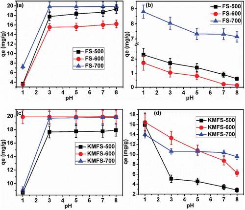 Figure 8. Effect of pH for the removal of Cu(II) on (a) FS-500, FS-600 and FS-700; (b) Cr(VI) on FS-500, FS-600; (c) Cu(II) on KMFS-500, KMFS-600 and KMFS-700 and Cr(VI) (d) KMFS- 500, KMFS-600 and KMFS-700. [Conditions: temperature (298 K), adsorbent dosage (0.1 g), concentration (100 mg/L, solution volume (20 mL), time (2 h) and agitation speed (200 rpm)].
