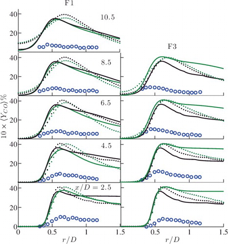 Figure 17. Comparison of measured [Citation63] (symbols) and computed (lines) mean CO mass fractions. The legend is as in Figure 8.