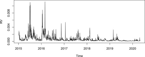 Figure 3. Realised volatility trend.