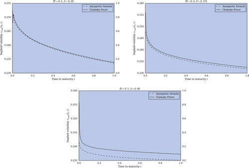 Figure 1. Illustration of the term structure of implied volatility of the Modified Rough Bergomi model in the Moderate deviations regime with time-varying log-strike kt=0.4tβ. Depicted are the asymptotic formula (equation (Equation17(17) σimpl(kt,t)=σ0+ρσ0′σ0⟨K1,1⟩ktβ+O(φ3,H,β,θ(t)).(17) ), dashed line) and an estimate based on N=108 samples of a MC Cholesky Option Pricer (solid line) with 500 time steps. Model parameters are given by spot vol σ0≈0.2557, vvol η=0.2928 and correlation parameter ρ=−0.7571.