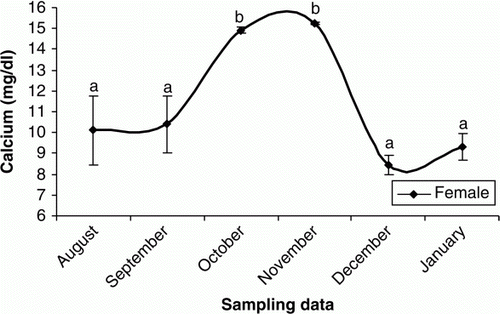 Figure 8.  Changes in plasma Ca of female cultured Caspian brown trout during the experimental period. Means with same superscripts are not significantly different (p>0.05).