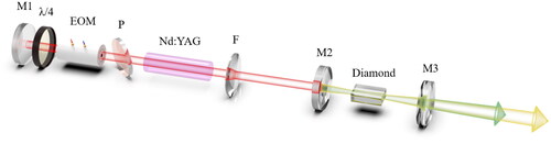 Figure 1. Schematic diagram of the intracavity cascaded diamond Raman laser.