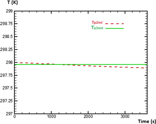 Figure 8. Behaviour of temperature on the outer and inner side of wall 2.