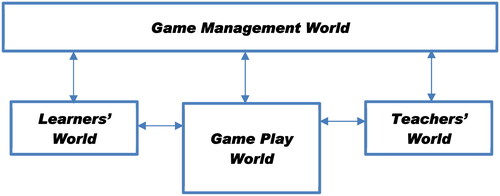 Figure 2. Educational Game Environment Subsystems (Westera et al., Citation2008).