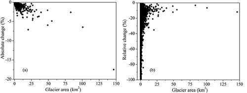 Figure 5. (a) Absolute change in glacier area for 1999–2013 versus initial glacier area. (b) Relative change in glacier area from 1999 to 2013