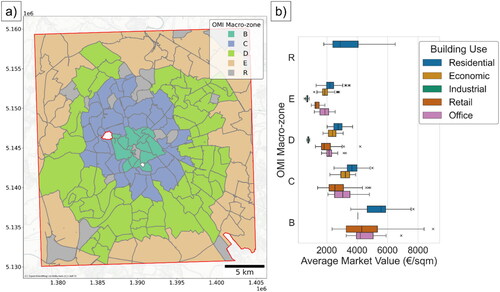 Figure A1. OMI macro-zones (a) and distribution of real-estate market values of buildings in Rome according to category of use and zone.