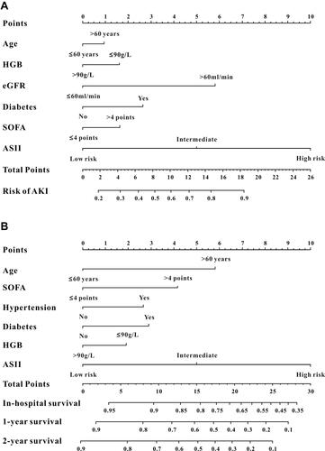 Figure 2 Evaluation of AKI (A) and 2-year mortality (B) associated nomograms for ICU patients.