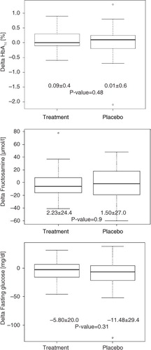 Fig. 2 Treatment effect (delta) on HbA1c, fructosamine, and fasting glucose for placebo and test product. Data are presented as mean±SD. N=31.