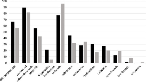 Figure 2 Changes of drug resistance in past ten years. Y axis: antibiotic resistance rates (%).