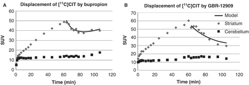 Figure 3. Intravenous administration at 60 minutes of either bupropion 5 mg/kg (A) or GBR-12909 5 mg/kg(B). Infusion is aimed at pseudo steady state of [11C]CIT in cerebellum. Best fit occupancy models for each DAT inhibitor are presented as black lines.