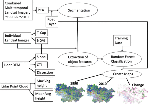 Figure 3. Flowchart of image processing and classification approach.