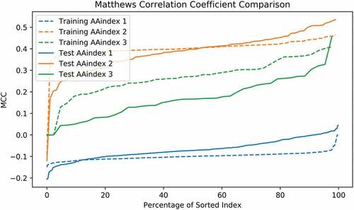 Figure 5. Comparing Matthews correlation coefficients produced using each of the AAindex as predicting variable via a logistic regression model