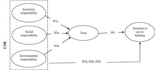 Figure 1. Conceptual model