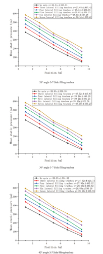 Figure 9. Static pressure at the measurement point.