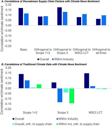 Figure 4. Correlation of Market-Wide Climate Sentiment with Factors Built Using Downstream Supply Chain Carbon Exposure