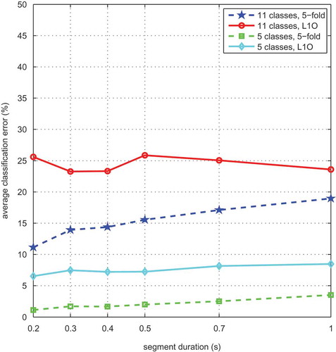 Figure 9. Effect of segment duration on the average classification error of the k-NN classifier (classifier 6).