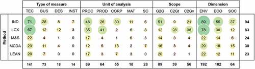Figure 6. Distribution of methods against type of measure, unit of analysis, scope and sustainability dimensions.
