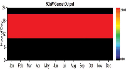 Figure 9. Diesel generator output