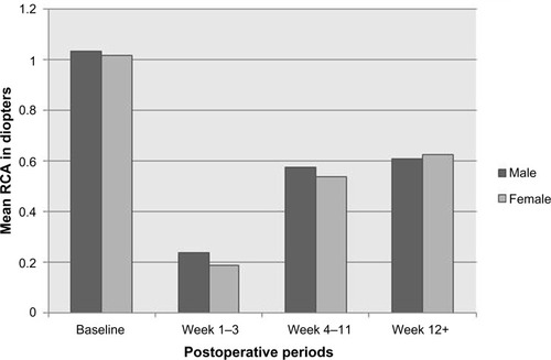 Figure 2 Variation in mean residual corneal astigmatism (RCA) according to sex of participants.