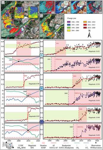 Figure 11. Historical change process of mangroves detected based on MKm, LandTrendr, BFAST, and BFAST Monitor algorithms: (a) the expansion years of mangroves gained by the LandTrendr algorithm in Anpu Port; (b) information for the year corresponding to the intersections of UFk and UBk; (A1) region with deviated expansion years obtained by LandTrendr algorithm; (A2) region after correction of the expansion year by BFAST algorithm. PI, point of intersection; LT, LandTrendr; BF, BFAST; BFM, BFAST Monitor; BFM, BFAST Monitor; AF, algorithm fitting; SI, significant improvement; CL, confidence level; PI, point of intersection.