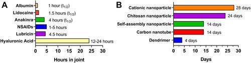 Figure 2 Representative half-lives or retention times of intra-articular (IA) drug (A)Citation38–Citation42/intra-articular drug (B)Citation44–Citation49 delivery system in a joint.