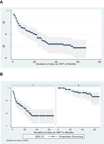 Figure 3 Kaplan–Meier survival function estimate of all HIV positive patients on ART (A) and patients diagnosed late (left) and early (right) diagnosed (B), in Kambata Tambaro Zone, Ethiopia, August 2013 to February 2019.