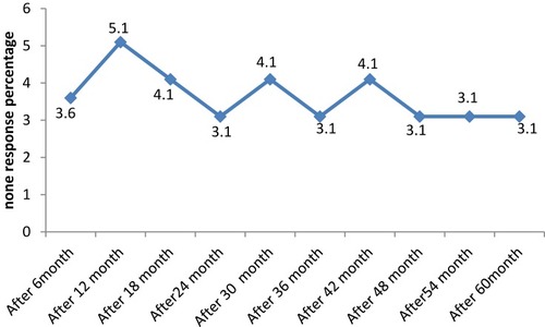 Figure 7 Contribution of children non response rate to the total immunological non-response rate at Arsi Negelle Health Center from January 01, 2014 to January 06, 2019.