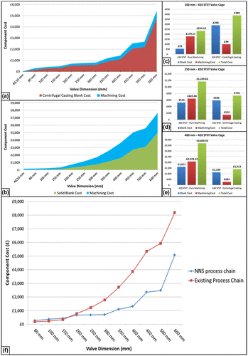 Figure 8. Cost comparison of the NNS process chain (a) and existing chain (b). Cost details for different cages sizes: 100 mm (c), 250 mm (d) and 400 (e). Component cost comparison of component evaluated costs for the NNS process chain (i.e. centrifugal casting and finish machining) and the existing process chain (i.e. machining from solid blank) (f).