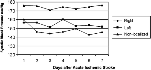 Figure 3. Systolic blood pressure patients with prior diagnosis of hypertension. Blood pressure was highest among patients with non‐localized acute ischemic stroke than in the other groups. The blood pressure of patients with left cerebral hemispheric stroke was less stable and showed more extremes.