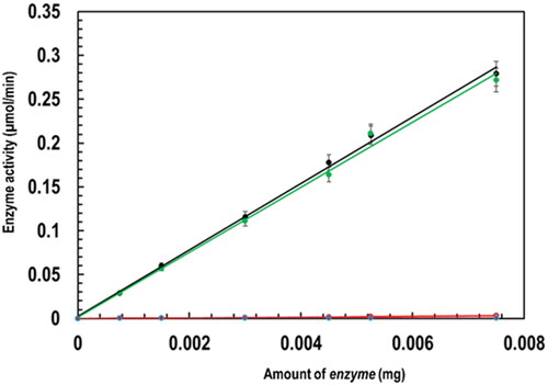 Figure 2. Characterization of PfGST and PvGST in terms of their enzymatic specific activity in the presence and absence of BSP through a GSH-CDNB conjugation assay (100 mM NaH2PO4 pH 7.2, 1 mM EDTA, 1 mM DTT, 5 mM GSH pH 6.5, 30 mM CDNB, and 1 mM BSP) monitored spectroscopically showing PfGST’s specific activity (black), PvGST’s specific activity (green), PfGST:BSP’s specific activity (red), and PvGST:BSP’s specific activity (blue).