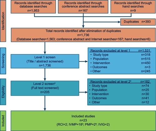 Figure 1 PRISMA diagram for study inclusion and exclusion. aA focus on RCTs was imposed at level 2 screening. All other study types were excluded (ie, publications that were duplicates, non-English publications). bOne RCT compared two treatments of interest: IVMP versus PMP.