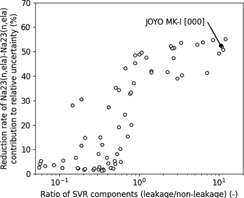 Figure 9. Relationship between the uncertainty reduction rate for Na-23 elastic scattering cross-section and the ratio of SVR components.